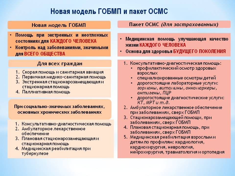 Обязательное социальное медицинское страхование. Гарантированный объем бесплатной медицинской помощи в РК. ГОБМП В Казахстане перечень. Гарантированный объем бесплатной медицинской помощи. Льготные категории по ОСМС В Казахстане.